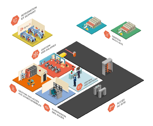Logiciel de contrôle et de gestion des accès